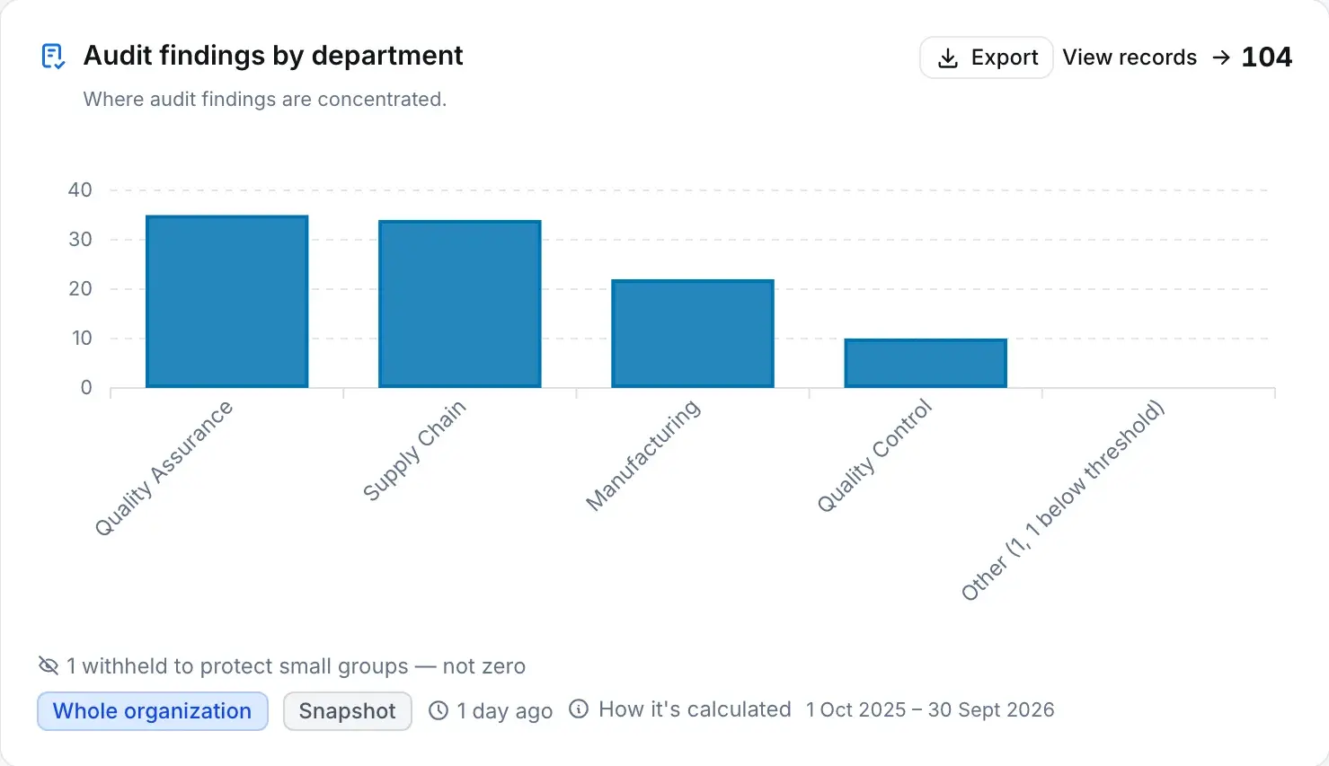 One analytics tile, audit findings by department: four departments charted, one small group withheld and labelled as withheld rather than zero, with its scope, computed time, calculation note and period.
