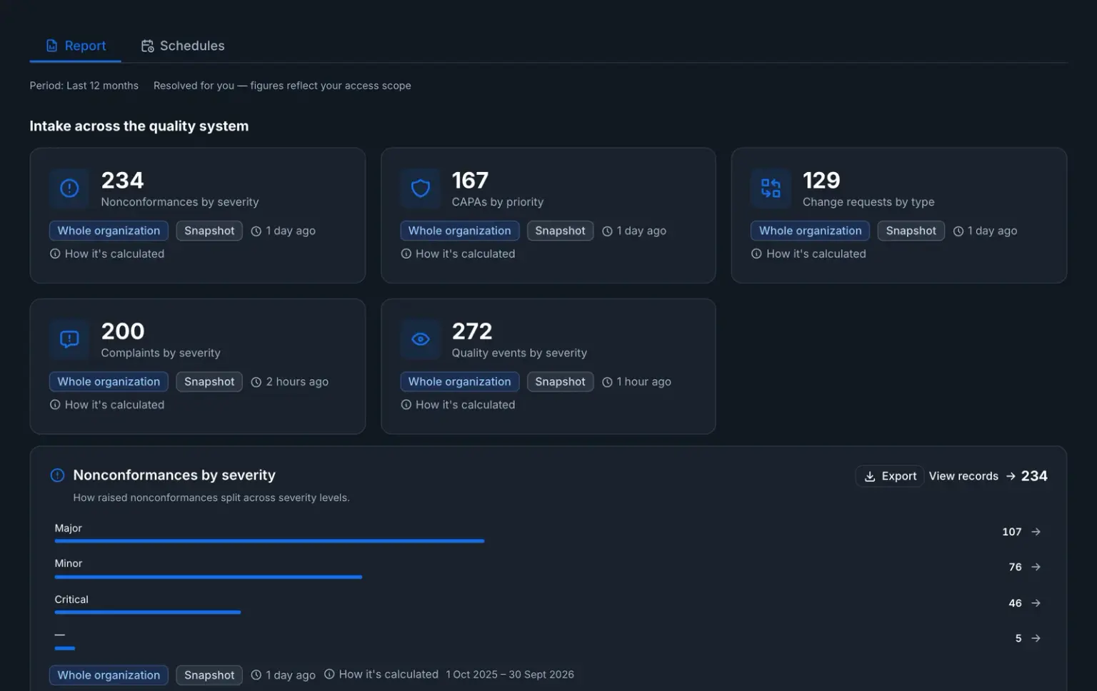 An analytics report for the last 12 months, resolved to the reader’s access: intake across nonconformances, CAPAs, change requests, complaints and quality events, with a Schedules tab beside it.