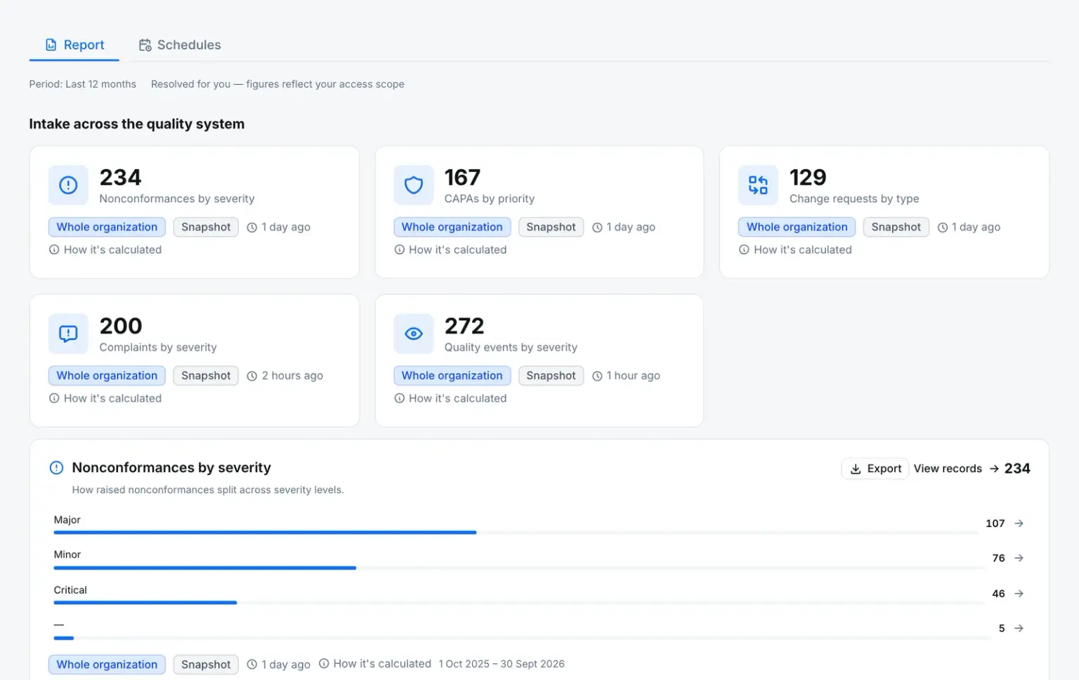 An analytics report for the last 12 months, resolved to the reader’s access: intake across nonconformances, CAPAs, change requests, complaints and quality events, with a Schedules tab beside it.
