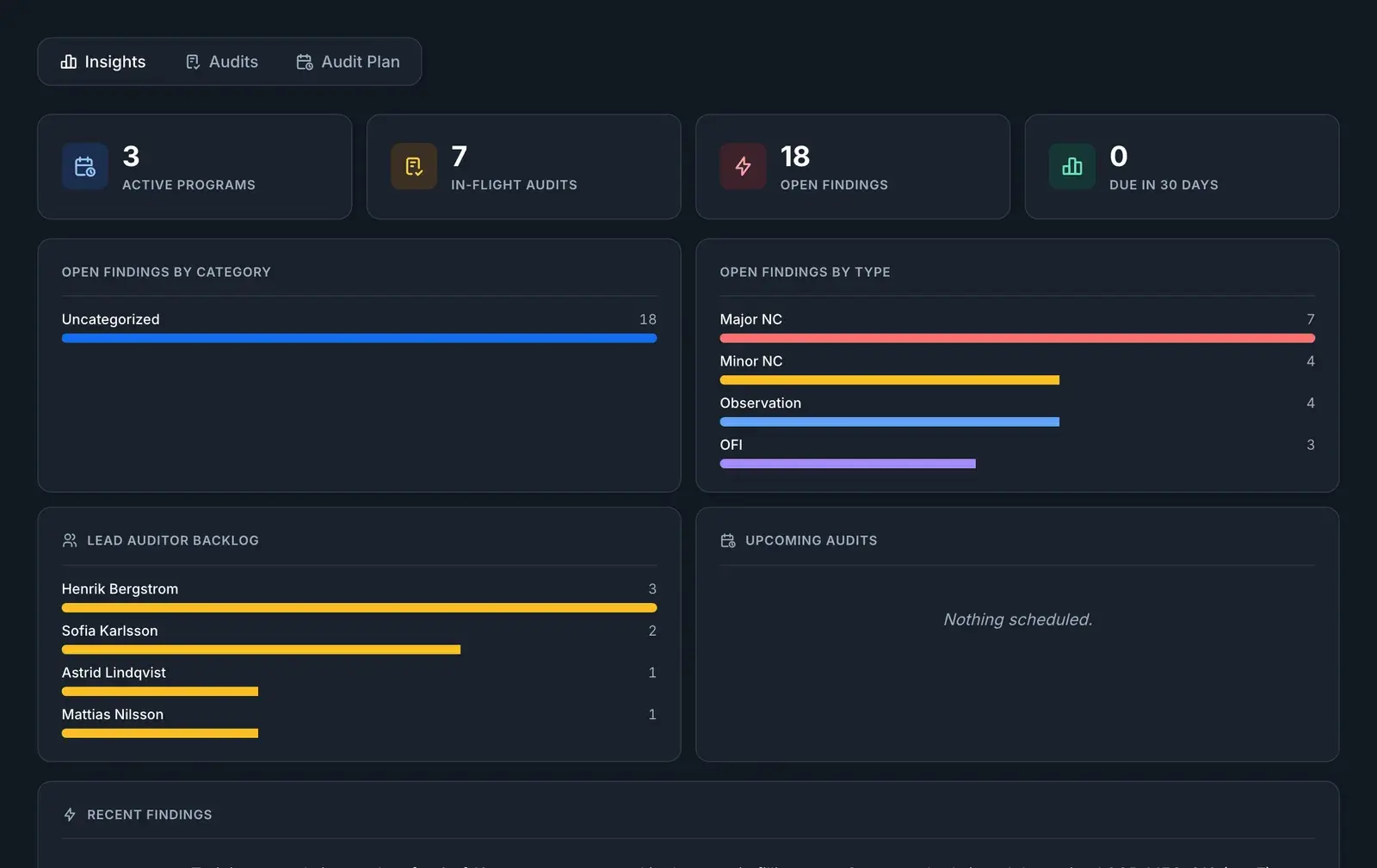 The audit Insights tab in QAbility: active programs, in-flight audits, open findings and audits due in 30 days, with open findings broken down by category and by type and the lead auditors' backlog.