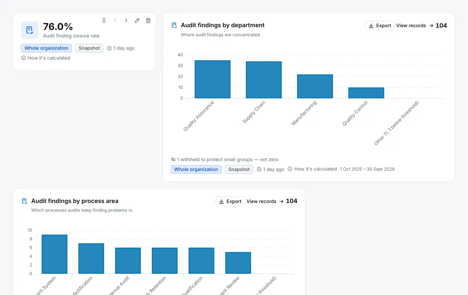 An analytics dashboard: an audit finding closure rate tile beside bar charts of audit findings by department and by process area, each tile showing its scope, when it was computed and how it is calculated.