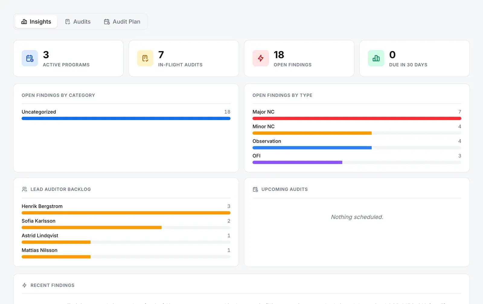The audit Insights tab in QAbility: active programs, in-flight audits, open findings and audits due in 30 days, with open findings broken down by category and by type and the lead auditors' backlog.